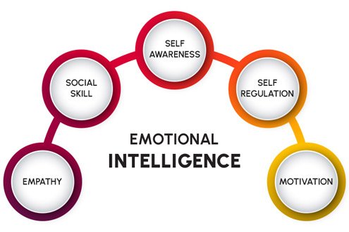 Emotional Intelligence Workshop